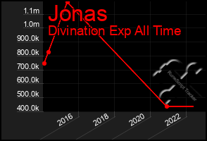 Total Graph of Jonas