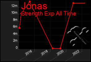 Total Graph of Jonas