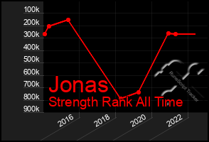 Total Graph of Jonas