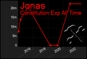 Total Graph of Jonas