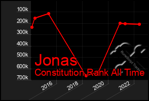 Total Graph of Jonas