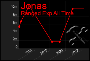 Total Graph of Jonas