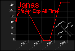 Total Graph of Jonas