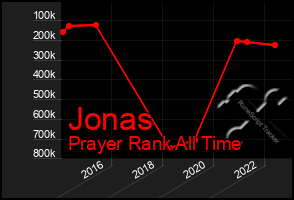 Total Graph of Jonas