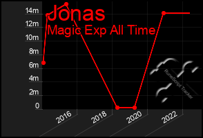 Total Graph of Jonas