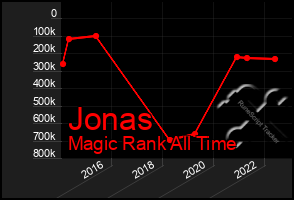 Total Graph of Jonas