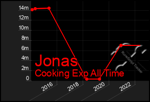 Total Graph of Jonas