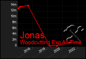 Total Graph of Jonas