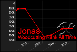 Total Graph of Jonas