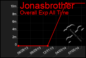 Total Graph of Jonasbrother