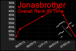 Total Graph of Jonasbrother