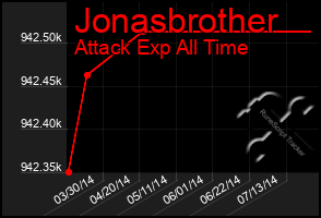 Total Graph of Jonasbrother