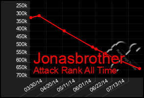 Total Graph of Jonasbrother