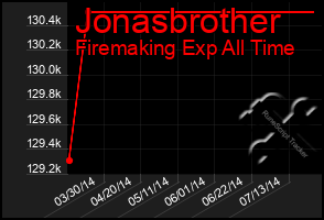 Total Graph of Jonasbrother