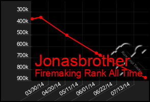 Total Graph of Jonasbrother