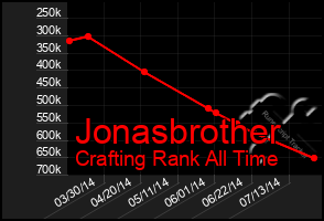 Total Graph of Jonasbrother