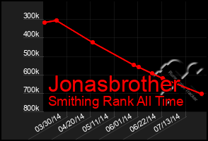 Total Graph of Jonasbrother