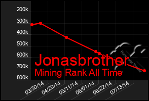 Total Graph of Jonasbrother