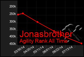 Total Graph of Jonasbrother