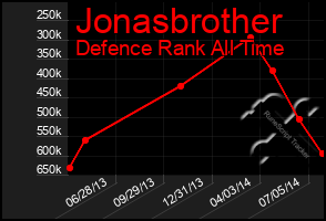 Total Graph of Jonasbrother