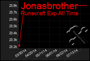 Total Graph of Jonasbrother