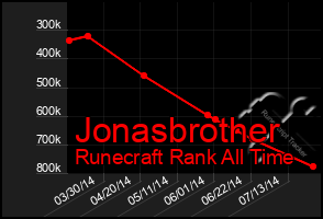 Total Graph of Jonasbrother