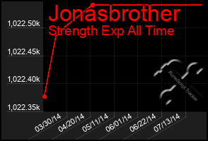 Total Graph of Jonasbrother