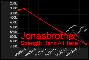 Total Graph of Jonasbrother