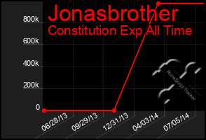 Total Graph of Jonasbrother