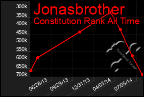 Total Graph of Jonasbrother