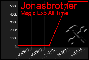 Total Graph of Jonasbrother