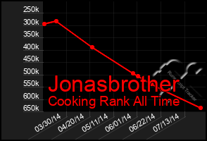 Total Graph of Jonasbrother