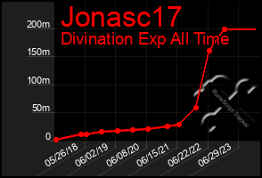 Total Graph of Jonasc17