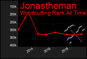 Total Graph of Jonastheman