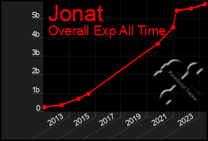 Total Graph of Jonat