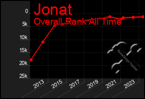 Total Graph of Jonat