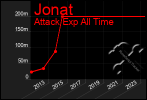 Total Graph of Jonat