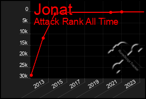 Total Graph of Jonat