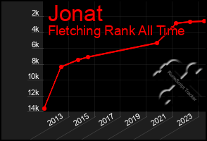 Total Graph of Jonat