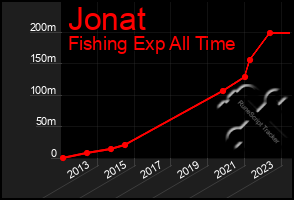 Total Graph of Jonat