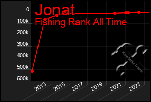 Total Graph of Jonat