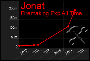 Total Graph of Jonat