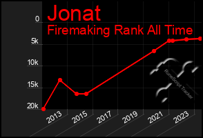 Total Graph of Jonat