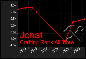 Total Graph of Jonat