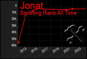 Total Graph of Jonat