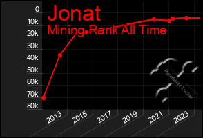 Total Graph of Jonat