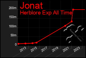 Total Graph of Jonat