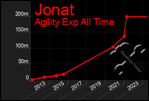 Total Graph of Jonat