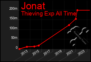 Total Graph of Jonat