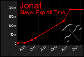 Total Graph of Jonat